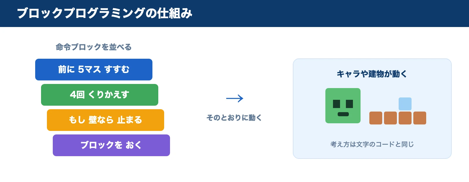 ブロックプログラミングの仕組み。命令ブロックを並べると、そのとおりにキャラや建物が動く