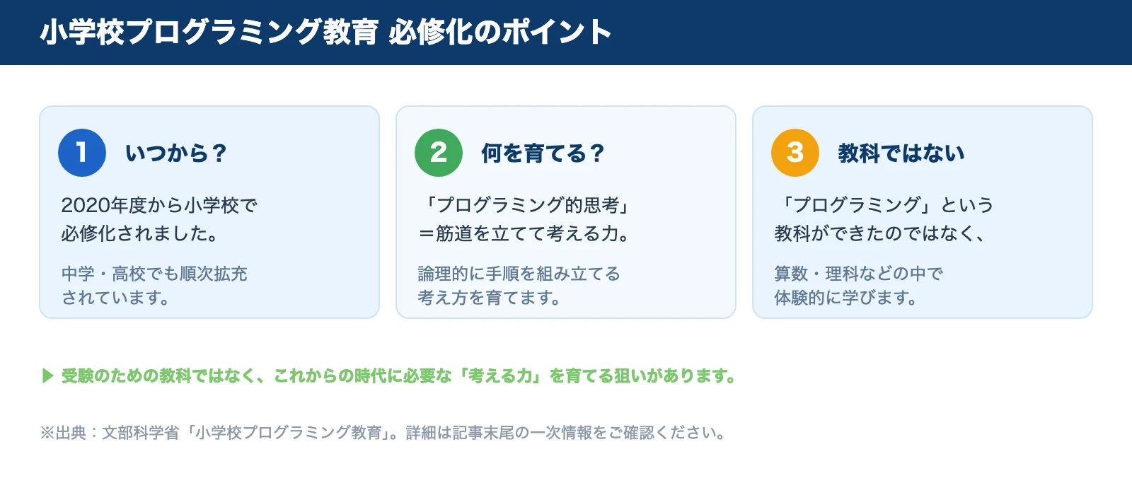 小学校プログラミング教育 必修化のポイント。1いつから（2020年度）、2何を育てる（プログラミング的思考）、3教科ではない、の3点を整理