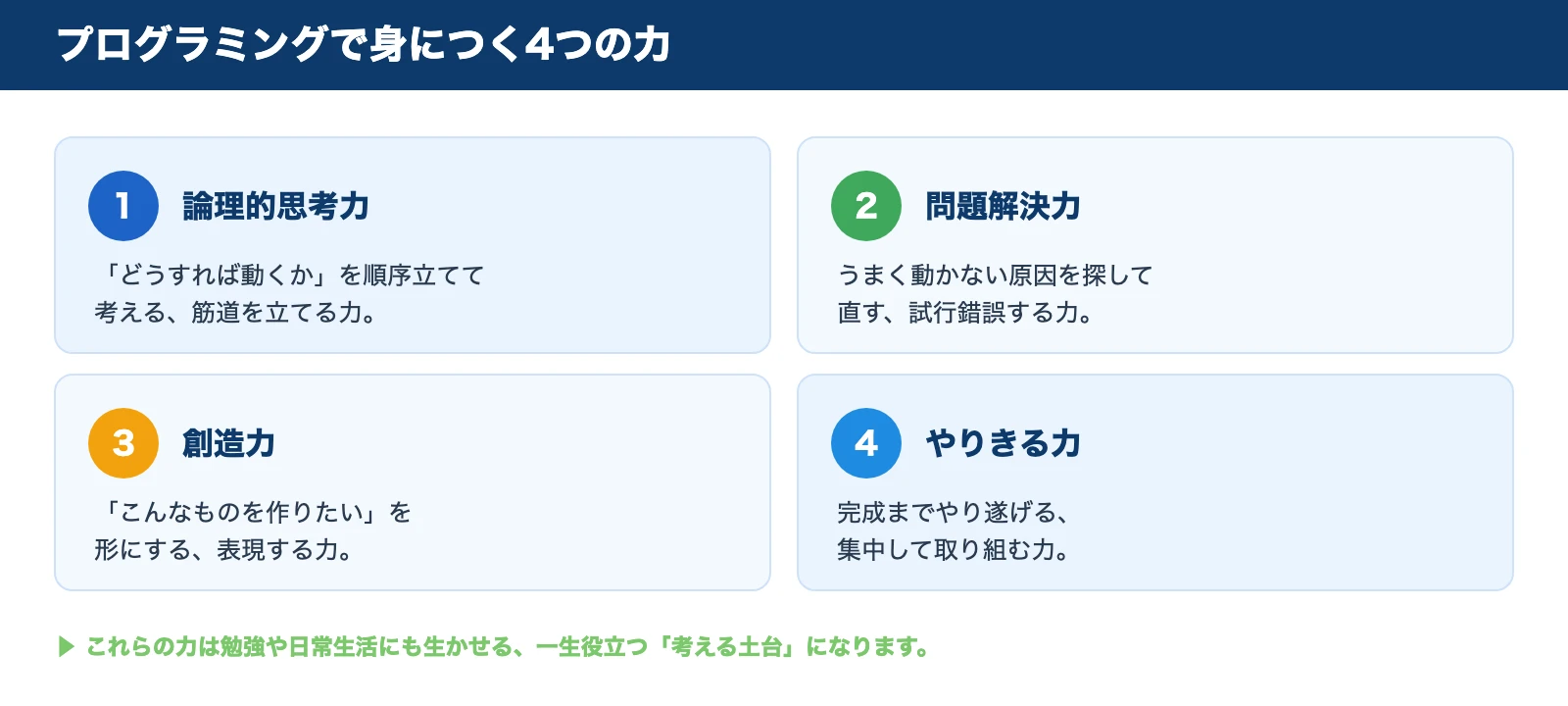 プログラミングで身につく4つの力。1論理的思考力、2問題解決力、3創造力、4やりきる力をカードで整理